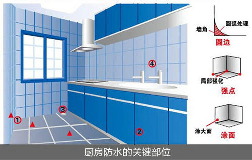 廚房防水